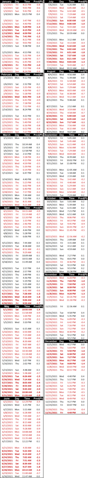 Nehalem Bay Tides For Crabbing Clamming Fishing