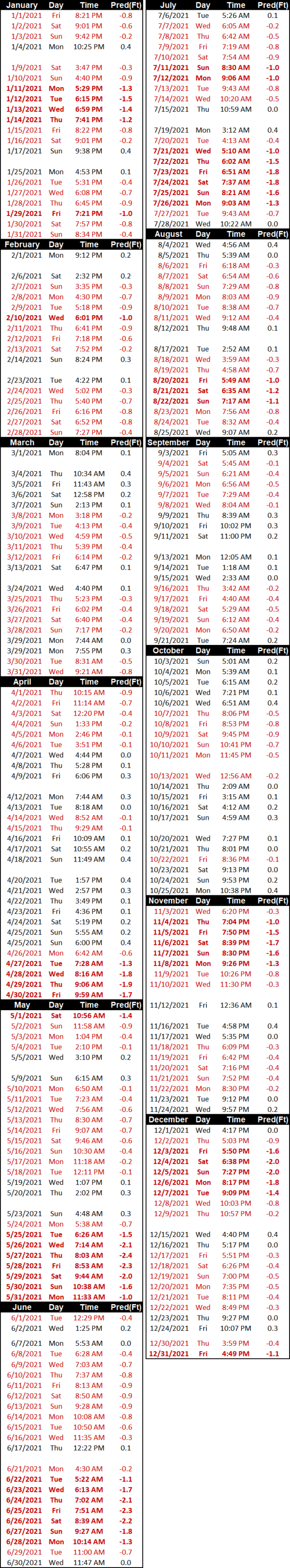 Nehalem Bay Tides For Crabbing Clamming Fishing