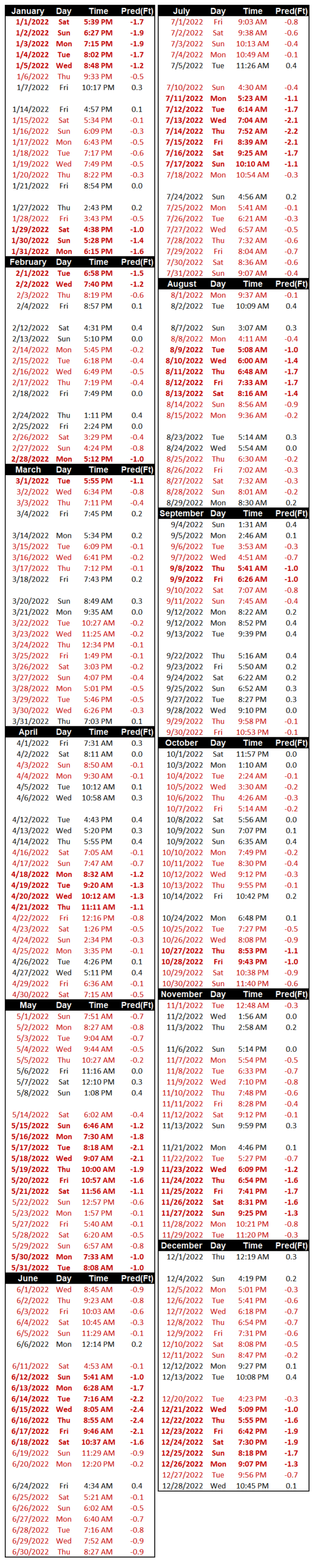 Nehalem Bay Tides For Crabbing Clamming Fishing